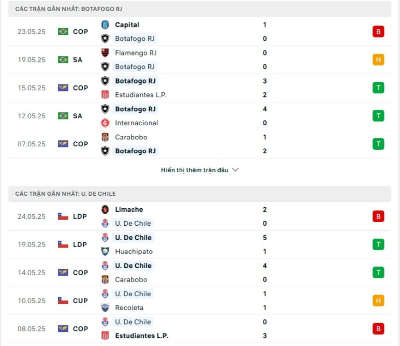 Phong độ của Botafogo vs De Chile