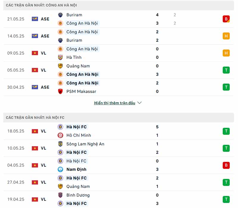 Phong độ của CAHN vs Hà Nội FC Phong độ của CAHN vs Hà Nội FC