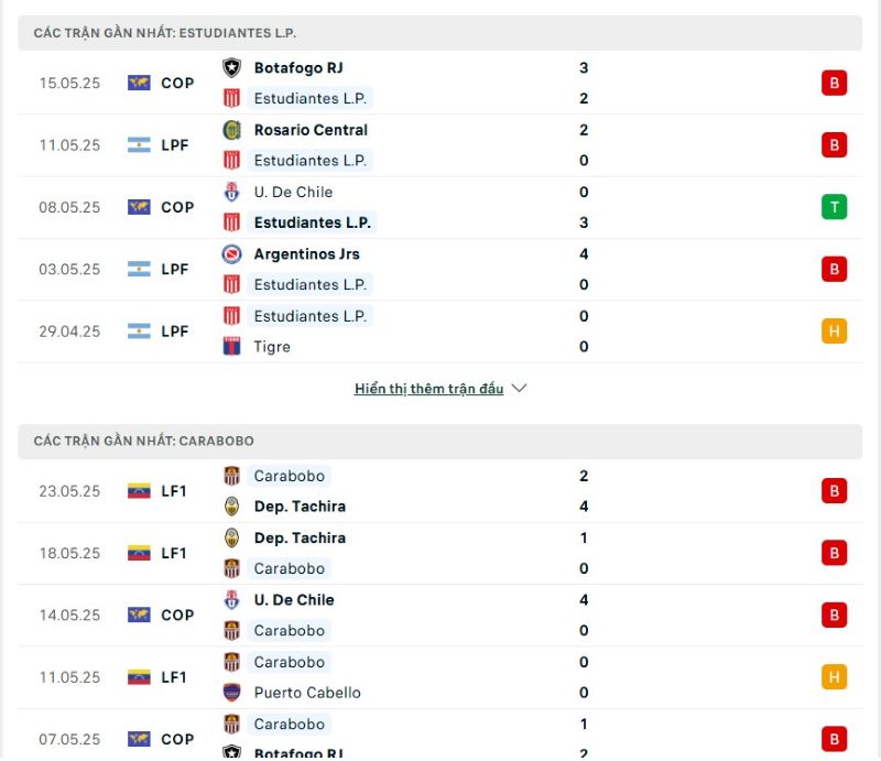 Phong độ của Estudiantes vs Carabobo