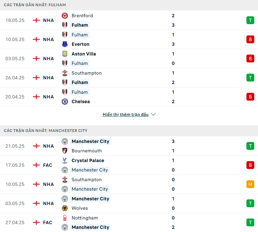 Phong độ của Fulham vs Man City Phong độ của Fulham vs Man City