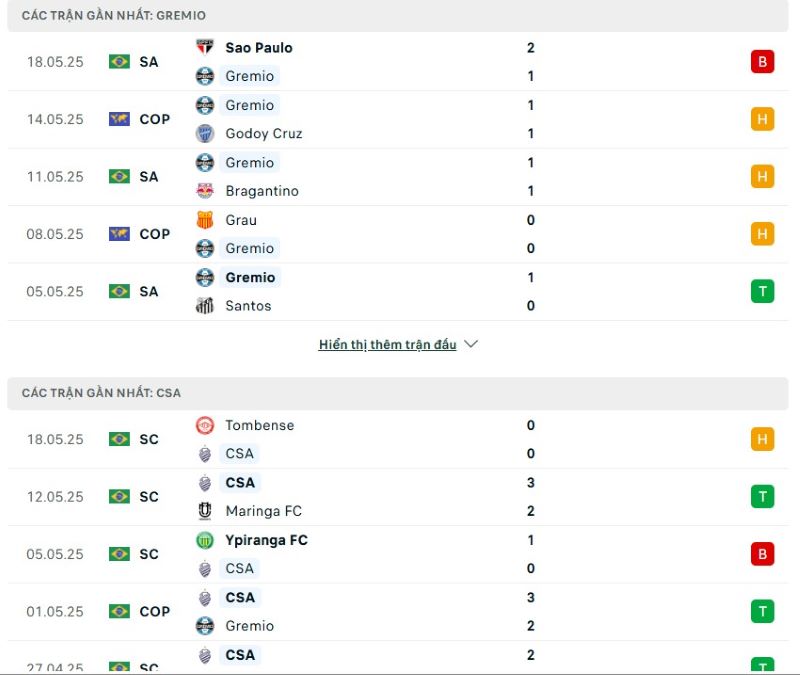 Phong độ của Gremio vs CSA FC