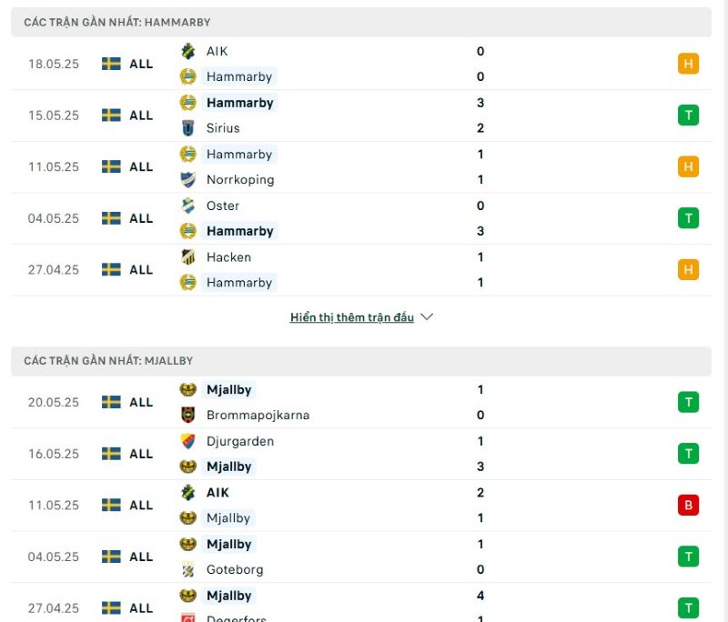 Phong độ của Hammarby vs Mjallby