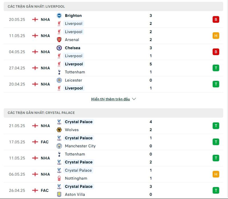 Phong độ của Liverpool vs Palace