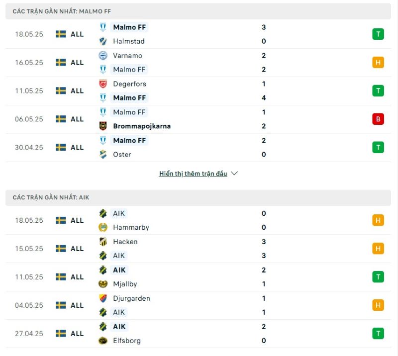 Phong độ của Malmo FF vs AIK