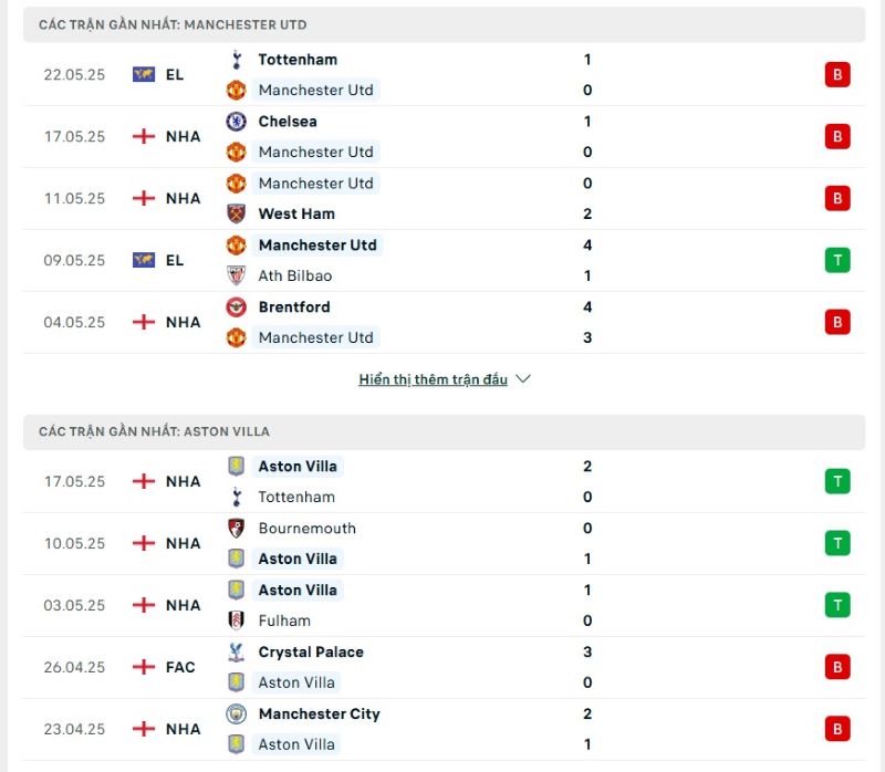 Phong độ của Man Utd vs Aston Villa