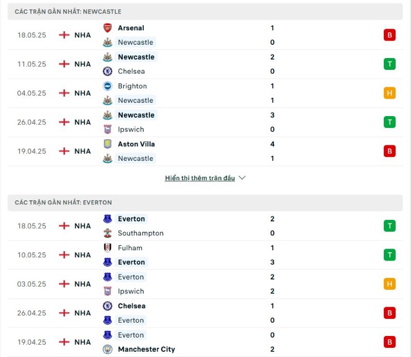 Phong độ của Newcastle vs Everton