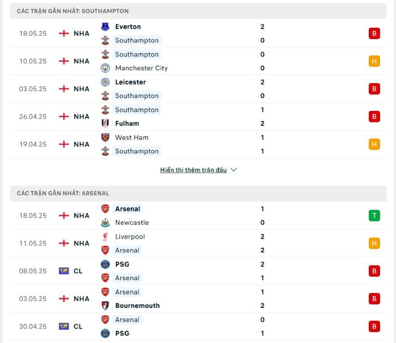 Phong độ của Southampton vs Arsenal
