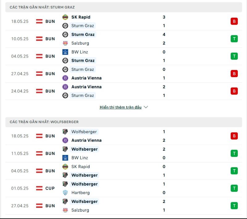 Phong độ của Sturm Graz vs Wolfsberger