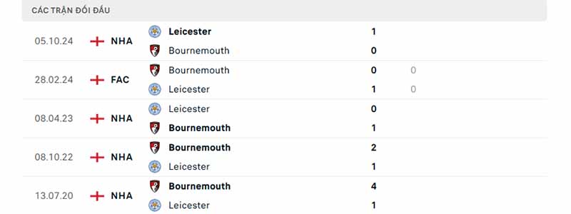 Thành tích đối đầu giữa Bournemouth vs Leicester trong quá khứ Thành tích đối đầu giữa Bournemouth vs Leicester trong quá khứ