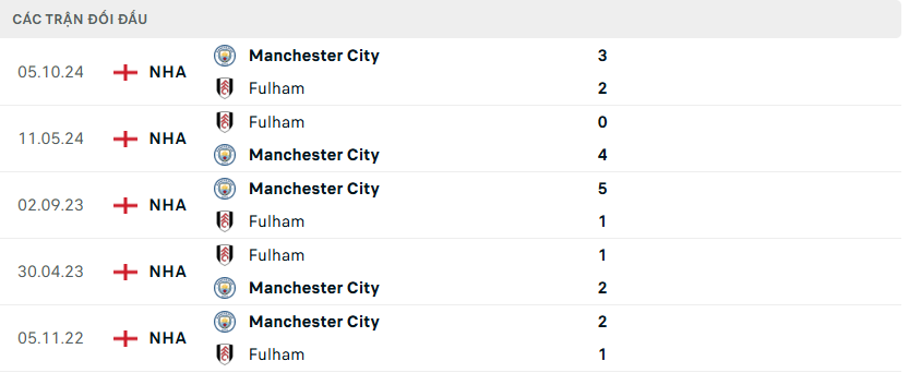 Thành tích đối đầu giữa Fulham vs Man City trong quá khứ Thành tích đối đầu giữa Fulham vs Man City trong quá khứ