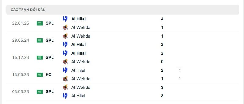 Thành tích đối đầu giữa Al-Wehda vs Al-Hilal trong quá khứ