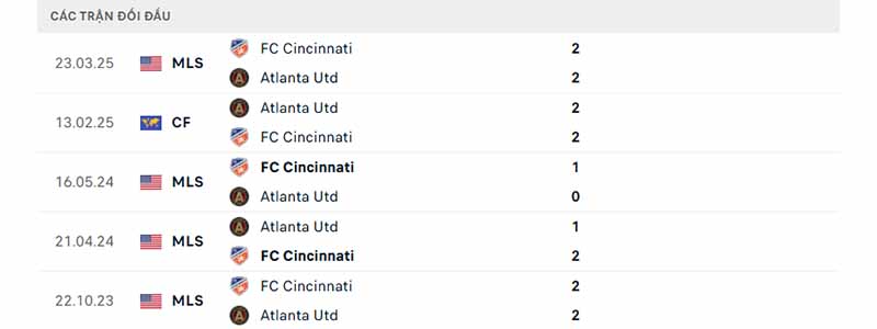 Thành tích đối đầu giữa Atlanta Utd vs Cincinnati trong quá khứ Thành tích đối đầu giữa Atlanta Utd vs Cincinnati trong quá khứ