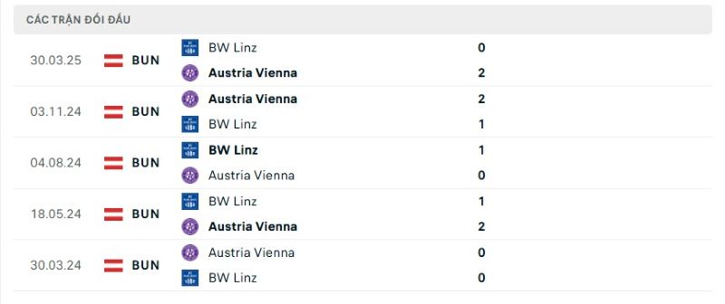 Thành tích đối đầu giữa Austria Vienna vs Linz trong quá khứ