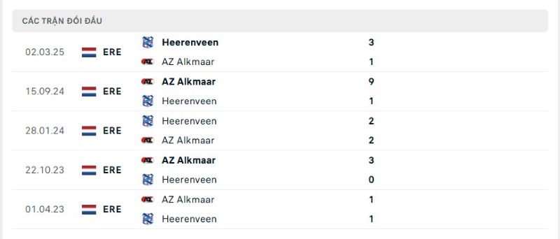 Thành tích đối đầu giữa AZ Alkmaar vs Heerenveen trong quá khứ