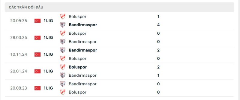 Thành tích đối đầu giữa Bandirmaspor vs Boluspor trong quá khứ