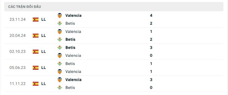 Thành tích đối đầu giữa Betis vs Valencia trong quá khứ