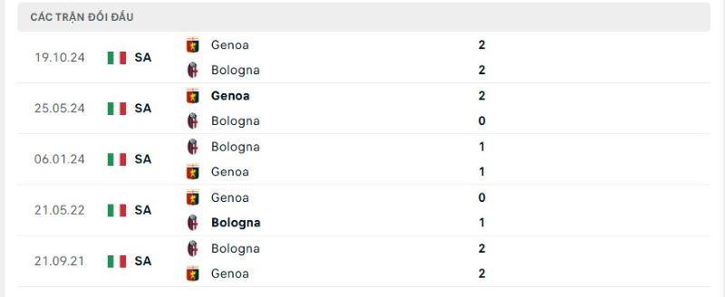 Thành tích đối đầu giữa Bologna vs Genoa trong quá khứ