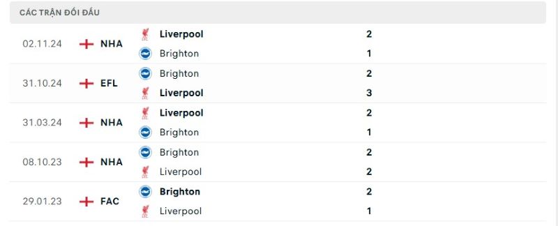Thành tích đối đầu giữa Brighton vs Liverpool trong quá khứ