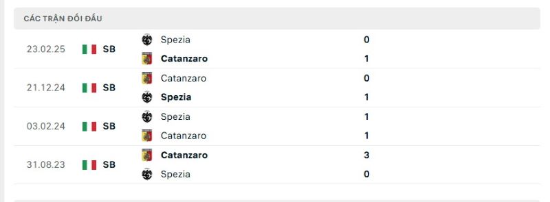 Thành tích đối đầu giữa Catanzaro vs Spezia trong quá khứ