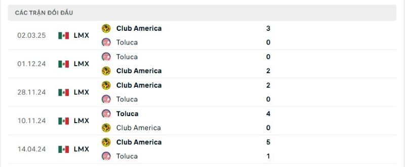 Thành tích đối đầu giữa Club America vs Toluca trong quá khứ