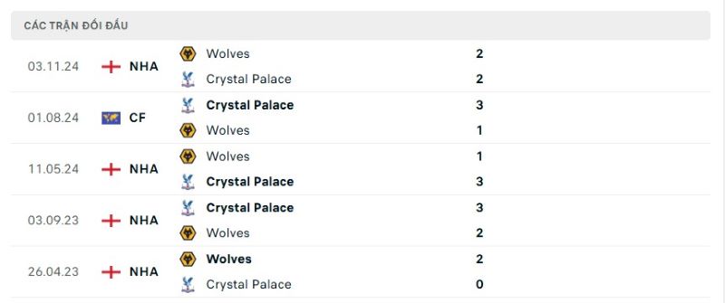 Thành tích đối đầu giữa Crystal Palace vs Wolves trong quá khứ