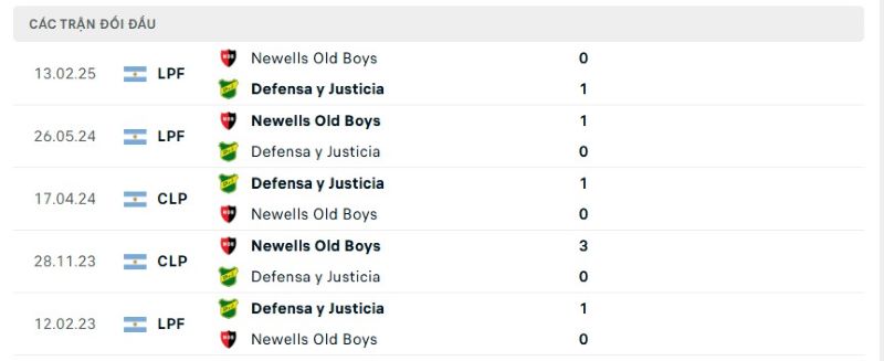 Thành tích đối đầu giữa Defensa vs Newell's trong quá khứ