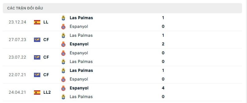 Thành tích đối đầu giữa Espanyol vs Palmas trong quá khứ