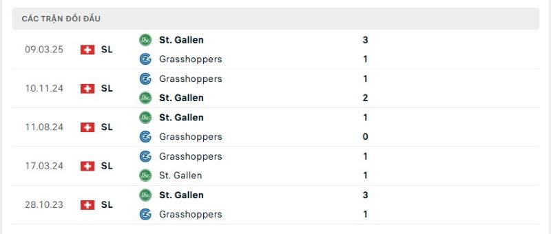 Thành tích đối đầu giữa Grasshoppers vs Gallen trong quá khứ