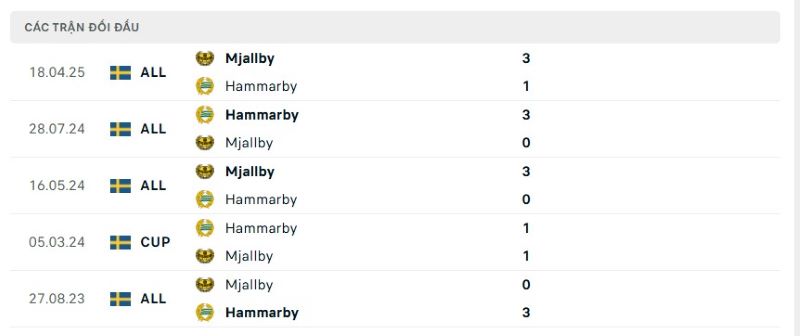 Thành tích đối đầu giữa Hammarby vs Mjallby trong quá khứ