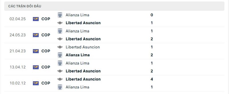 Thành tích đối đầu giữa Libertad vs Lima trong quá khứ
