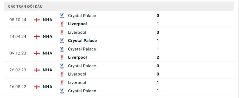 Thành tích đối đầu giữa Liverpool vs Palace trong quá khứ