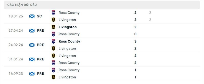 Thành tích đối đầu giữa Livingston vs Ross County trong quá khứ