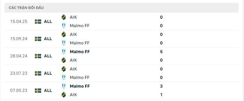Thành tích đối đầu giữa Malmo FF vs AIK trong quá khứ