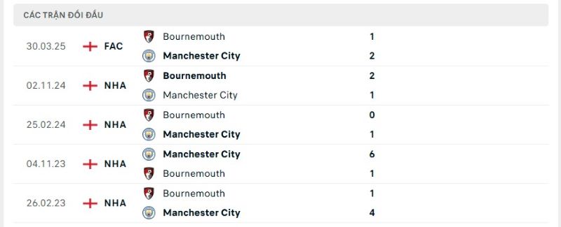 Thành tích đối đầu giữa Man City vs Bournemouth trong quá khứ