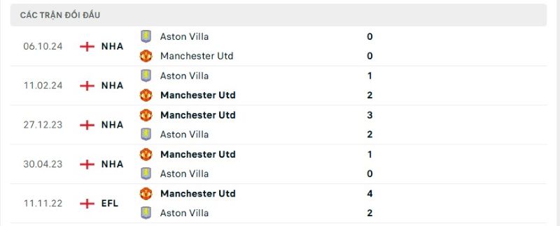 Thành tích đối đầu giữa Man Utd vs Aston Villa trong quá khứ