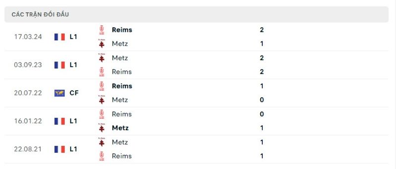 Thành tích đối đầu giữa Metz FC vs Stade Reims trong quá khứ