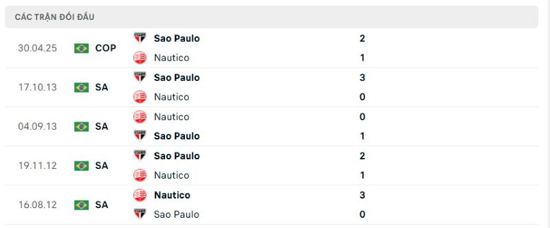 Thành tích đối đầu giữa Nautico vs Sao Paulo trong quá khứ