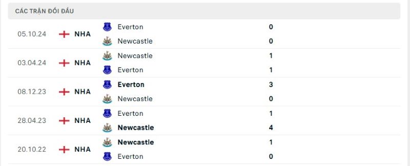 Thành tích đối đầu giữa Newcastle vs Everton trong quá khứ