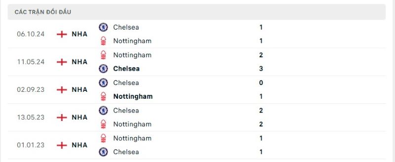 Thành tích đối đầu giữa Nottingham vs Chelsea trong quá khứ