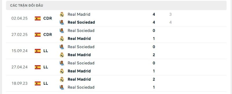 Thành tích đối đầu giữa Real vs Sociedad trong quá khứ