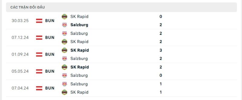 Thành tích đối đầu giữa Salzburg vs SK Rapid trong quá khứ