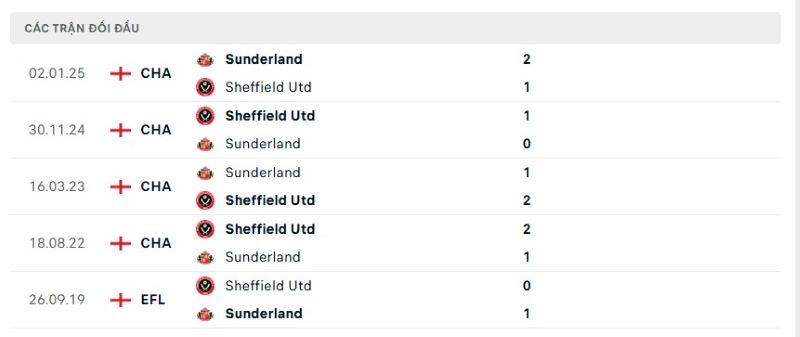 Thành tích đối đầu giữa Sheffield Utd vs Sunderland trong quá khứ