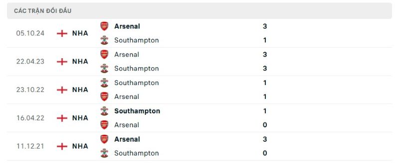 Thành tích đối đầu giữa Southampton vs Arsenal trong quá khứ