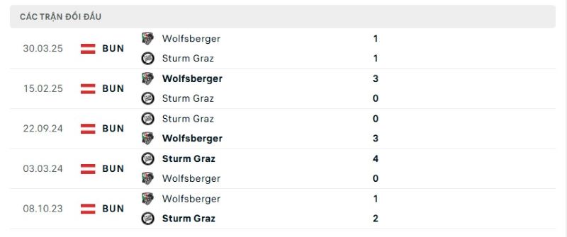 Thành tích đối đầu giữa Sturm Graz vs Wolfsberger trong quá khứ
