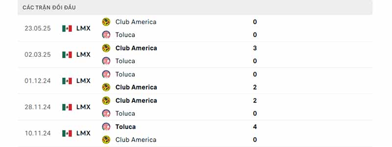 Thành tích đối đầu giữa Toluca vs Club America trong quá khứ Thành tích đối đầu giữa Toluca vs Club America trong quá khứ