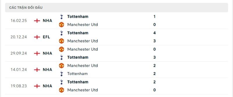 Thành tích đối đầu giữa Tottenham vs Man Utd trong quá khứ