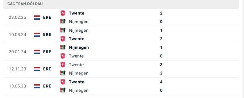 Thành tích đối đầu giữa Twente FC vs Nijmegen trong quá khứ