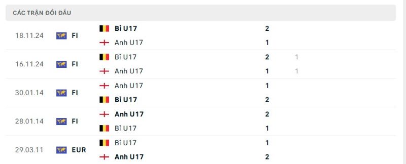 Thành tích đối đầu giữa U17 Anh vs U17 Bỉ trong quá khứ