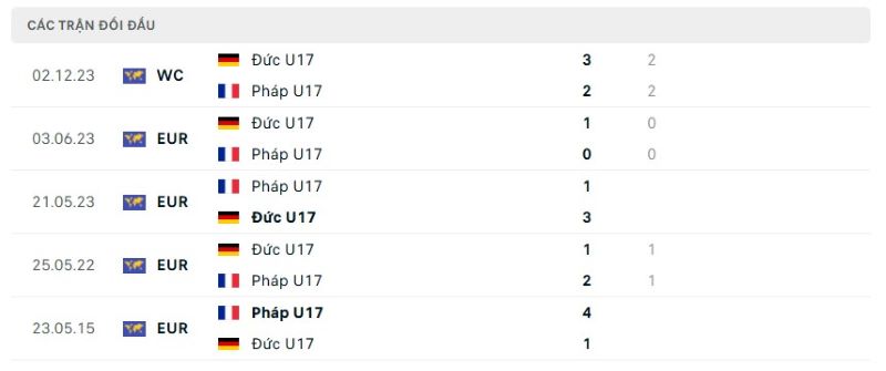 Thành tích đối đầu giữa U17 Đức vs U17 Pháp trong quá khứ