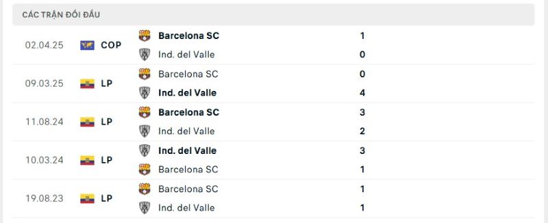 Thành tích đối đầu giữa Valle vs Barcelona trong quá khứ